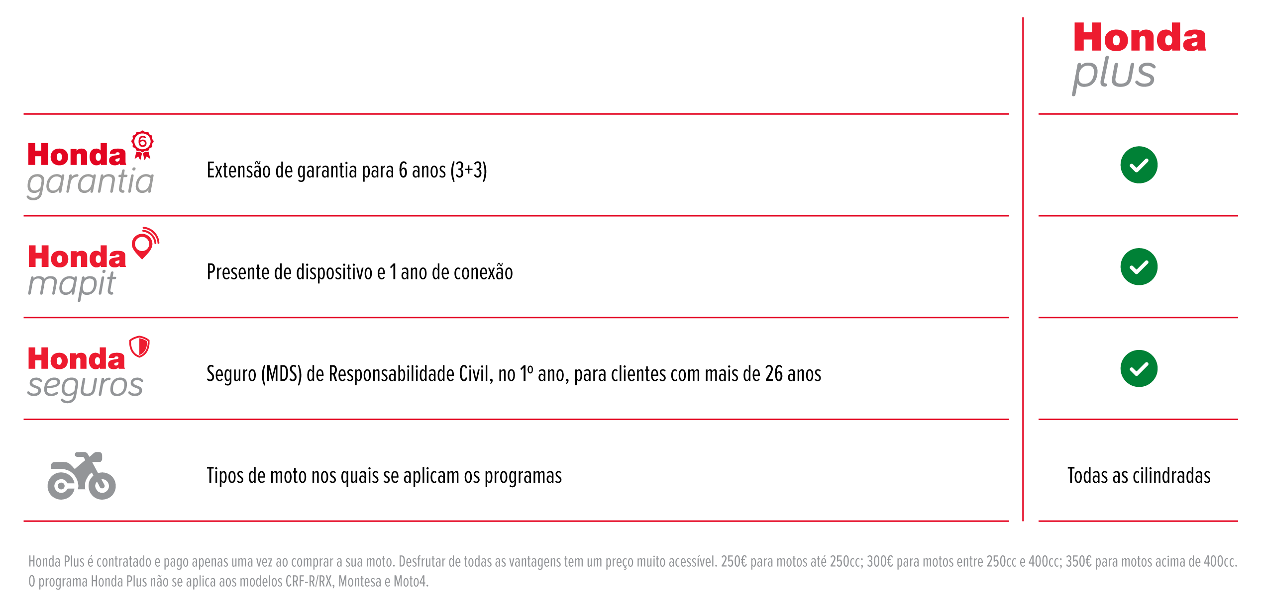 Honda Plus tabla comparativa de productos